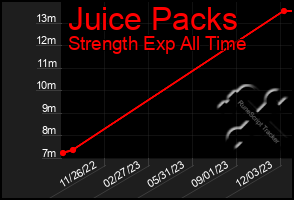 Total Graph of Juice Packs