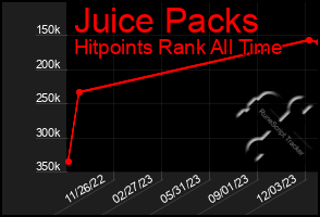 Total Graph of Juice Packs