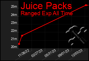 Total Graph of Juice Packs