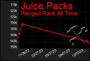 Total Graph of Juice Packs