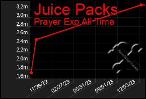 Total Graph of Juice Packs