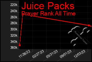 Total Graph of Juice Packs