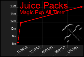 Total Graph of Juice Packs