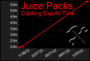 Total Graph of Juice Packs