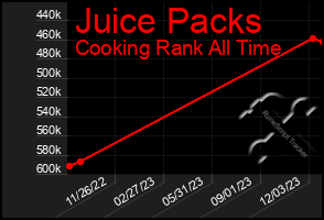 Total Graph of Juice Packs