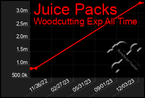 Total Graph of Juice Packs