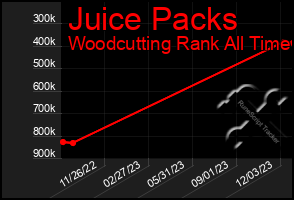 Total Graph of Juice Packs