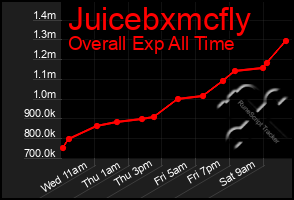 Total Graph of Juicebxmcfly