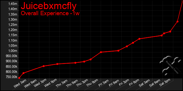 1 Week Graph of Juicebxmcfly