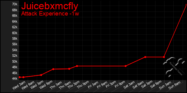 Last 7 Days Graph of Juicebxmcfly