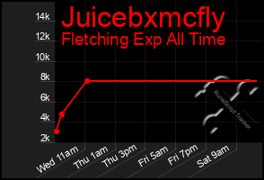 Total Graph of Juicebxmcfly