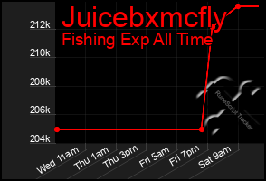 Total Graph of Juicebxmcfly