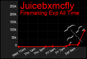 Total Graph of Juicebxmcfly