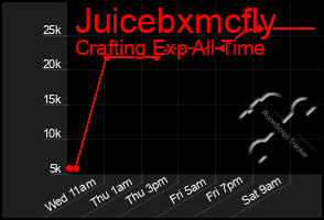Total Graph of Juicebxmcfly