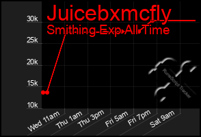 Total Graph of Juicebxmcfly