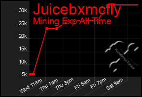 Total Graph of Juicebxmcfly