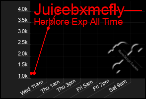 Total Graph of Juicebxmcfly