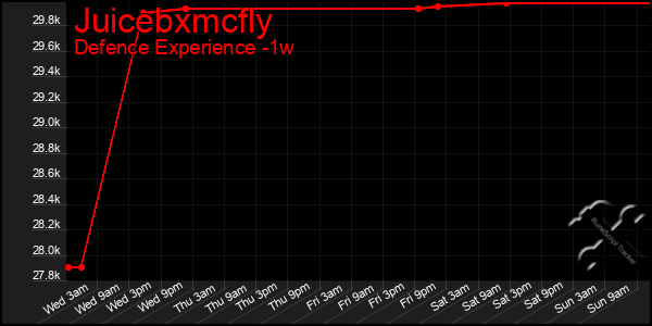 Last 7 Days Graph of Juicebxmcfly