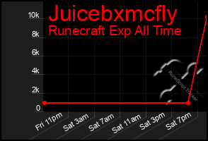 Total Graph of Juicebxmcfly