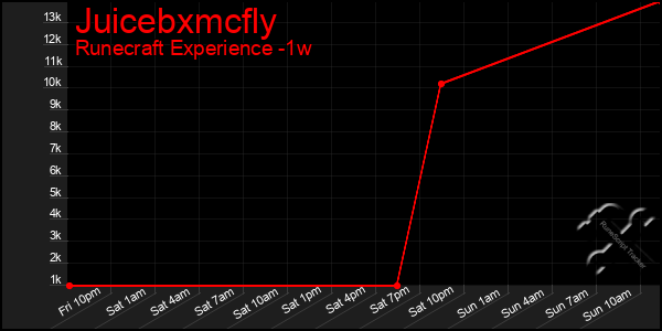 Last 7 Days Graph of Juicebxmcfly