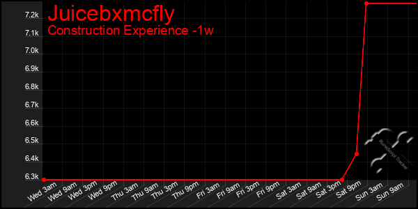 Last 7 Days Graph of Juicebxmcfly