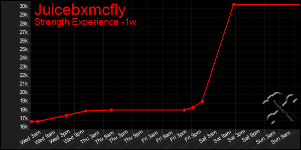 Last 7 Days Graph of Juicebxmcfly