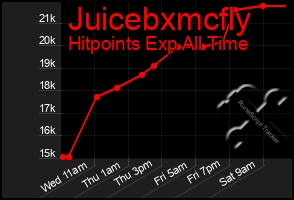 Total Graph of Juicebxmcfly