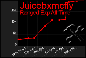 Total Graph of Juicebxmcfly