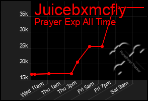 Total Graph of Juicebxmcfly