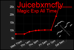 Total Graph of Juicebxmcfly