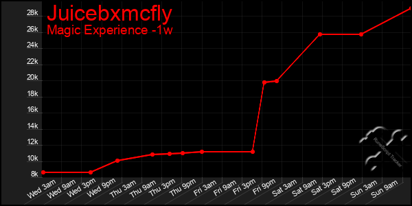 Last 7 Days Graph of Juicebxmcfly
