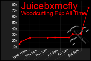 Total Graph of Juicebxmcfly