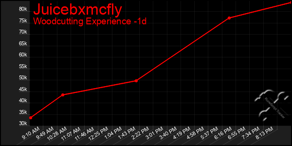 Last 24 Hours Graph of Juicebxmcfly