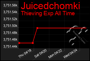 Total Graph of Juicedchomki