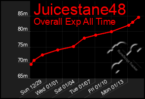 Total Graph of Juicestane48