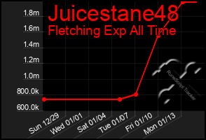 Total Graph of Juicestane48