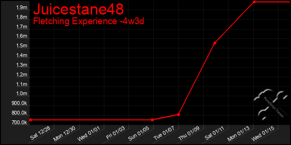 Last 31 Days Graph of Juicestane48