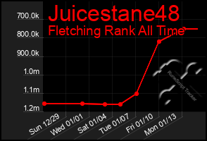 Total Graph of Juicestane48