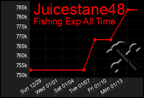 Total Graph of Juicestane48