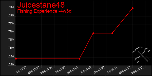 Last 31 Days Graph of Juicestane48