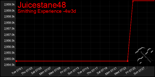 Last 31 Days Graph of Juicestane48