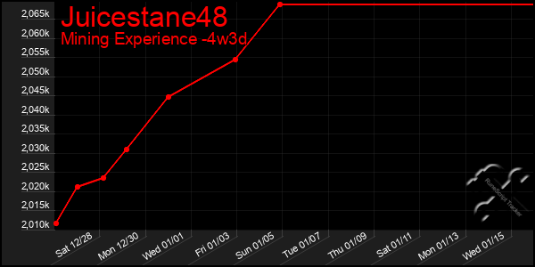 Last 31 Days Graph of Juicestane48