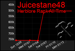 Total Graph of Juicestane48