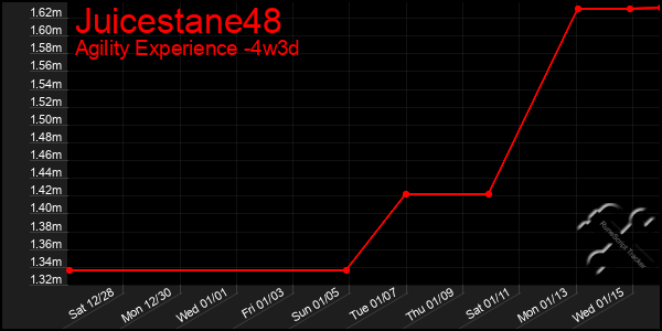 Last 31 Days Graph of Juicestane48