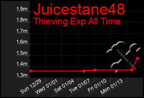 Total Graph of Juicestane48