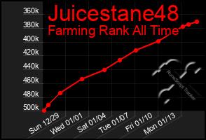 Total Graph of Juicestane48