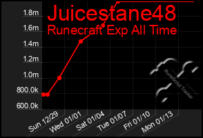 Total Graph of Juicestane48