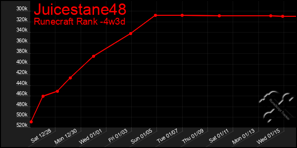 Last 31 Days Graph of Juicestane48