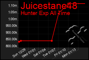 Total Graph of Juicestane48