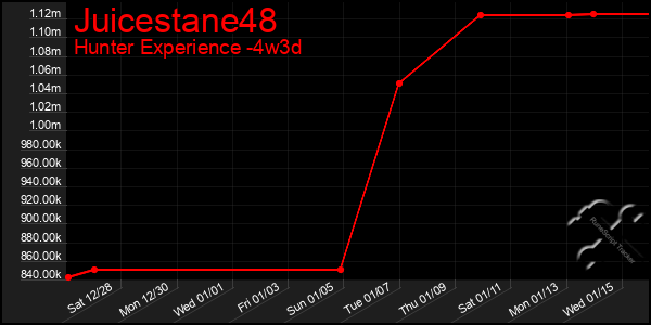 Last 31 Days Graph of Juicestane48